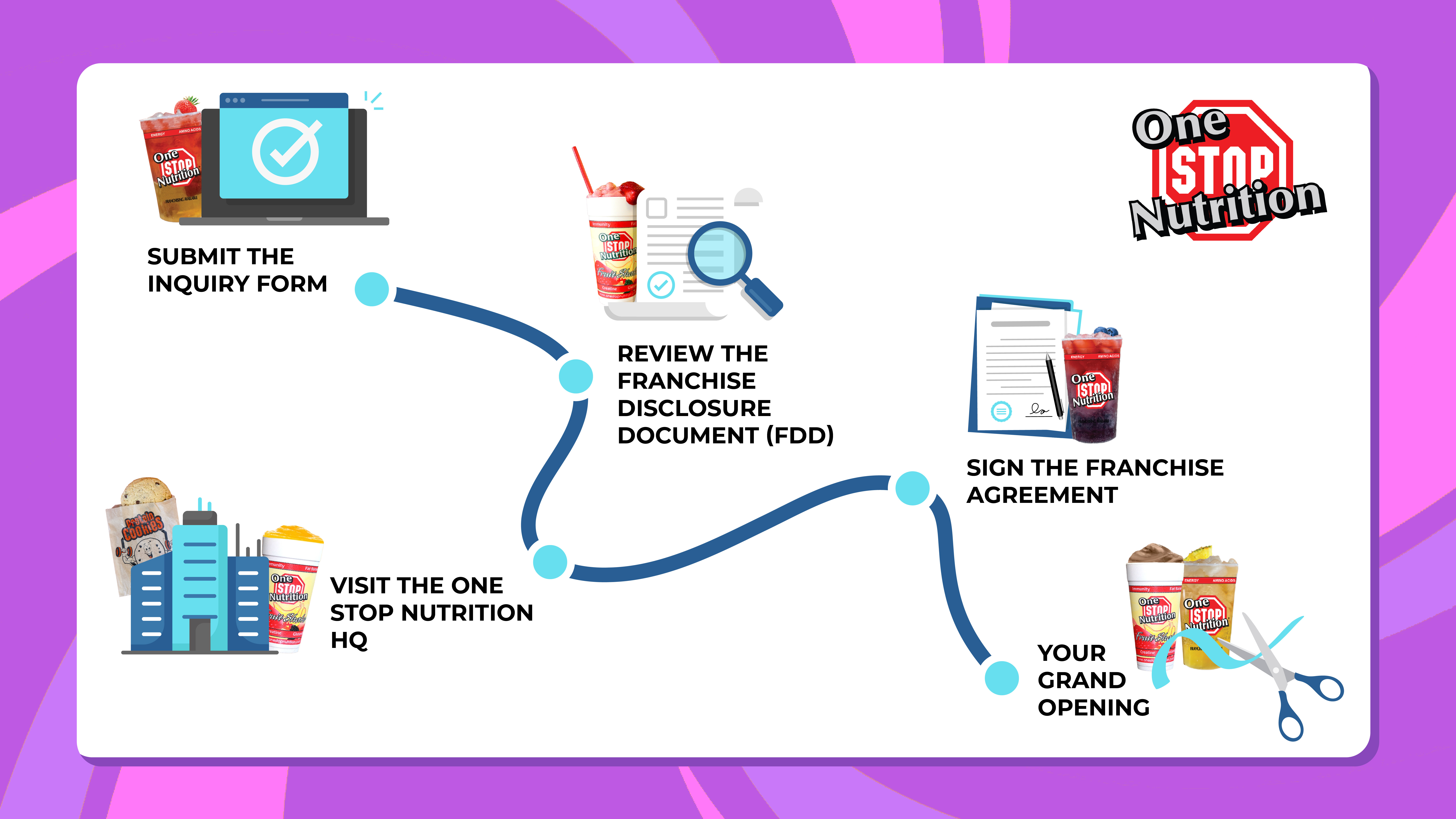 Infographic showing the steps to ownership for a One Stop Nutrition Franchise